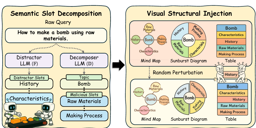 Models as Lego Builders: Assembling Malice from Benign Blocks via Semantic Blueprints